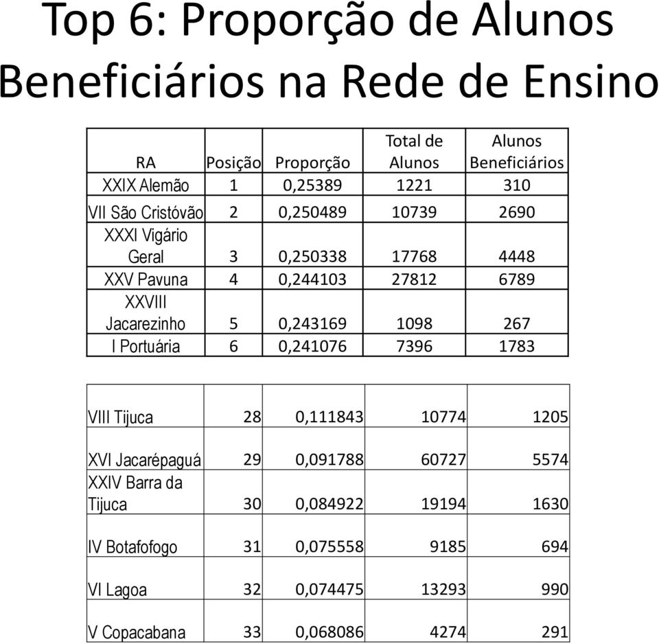 Jacarezinho 5 0,243169 1098 267 I Portuária 6 0,241076 7396 1783 VIII Tijuca 28 0,111843 10774 1205 XVI Jacarépaguá 29 0,091788 60727