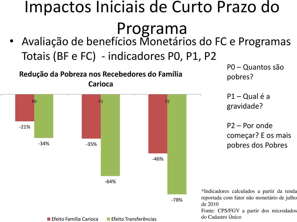 -21% -34% -35% P2 Por onde começar?