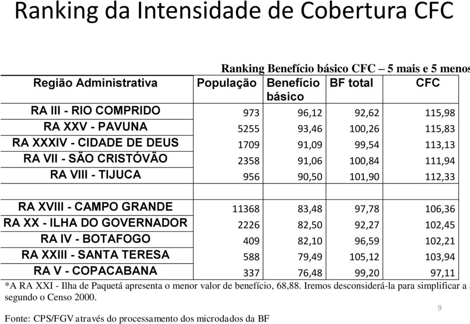 Paquetá apresenta o menor valor de benefício, 68,88.