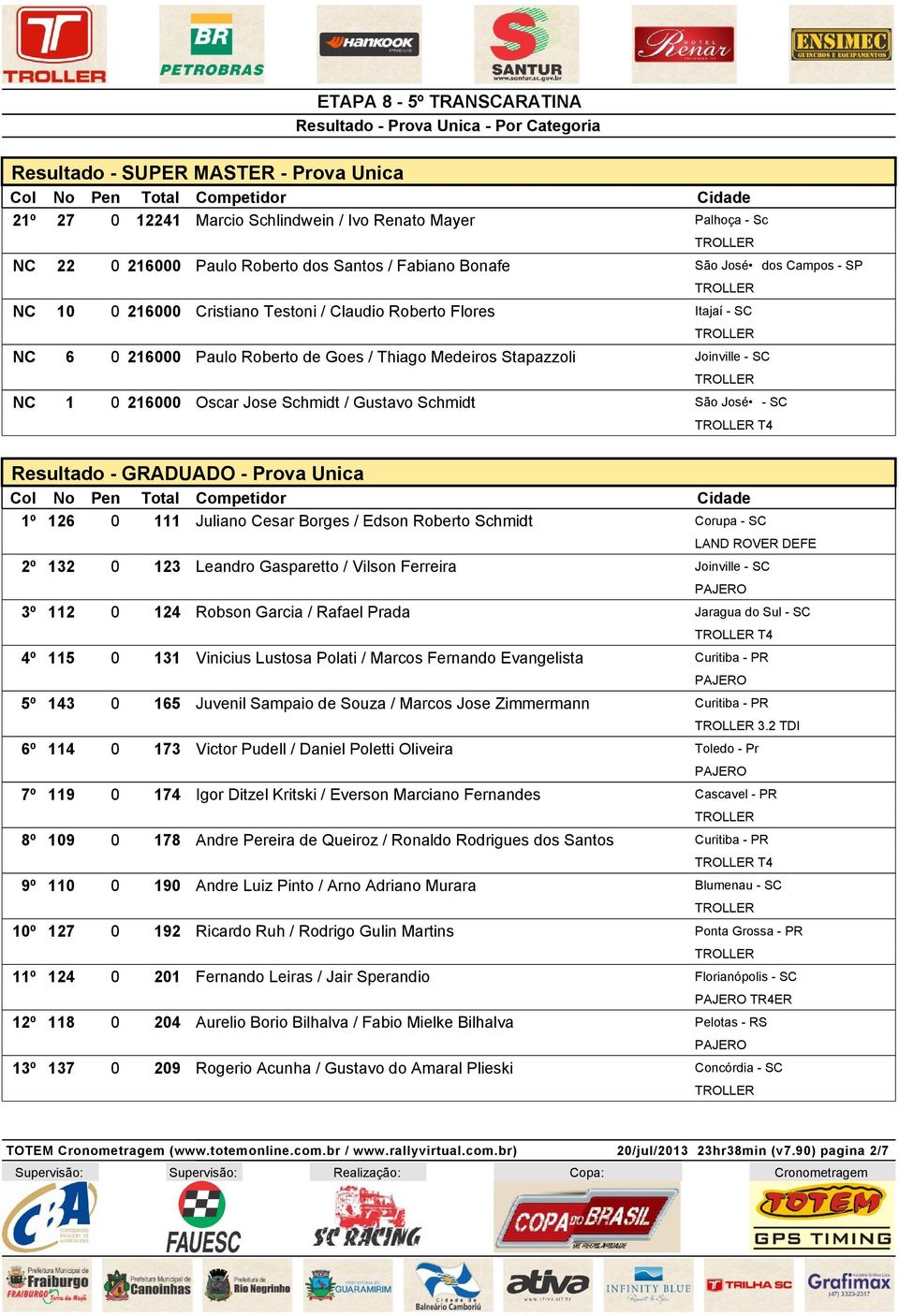 José - SC T4 Resultado - GRADUADO - Prova Unica 1º 126 0 111 Juliano Cesar Borges / Edson Roberto Schmidt Corupa - SC 2º 132 0 123 Leandro Gasparetto / Vilson Ferreira Joinville - SC LAND ROVER