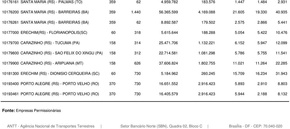 476 10179700 CARAZINHO (RS) - TUCUMA (PA) 158 314 25.471.706 1.132.221 6.152 5.947 12.099 10179800 CARAZINHO (RS) - SAO FELIX DO XINGU (PA) 158 312 22.714.581 1.081.298 5.786 5.755 11.