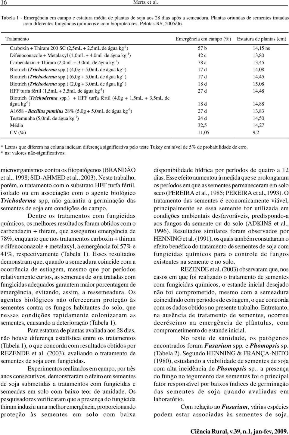 Tratamento Emergência em campo (%) Estatura de plantas (cm) Carboxin + Thiram 200 SC (2,5mL + 2,5mL de água kg -1 ) 57 b 14,15 ns Difenoconazole + Metalaxyl (1,0mL + 4,0mL de água kg -1 ) 42 c 13,80