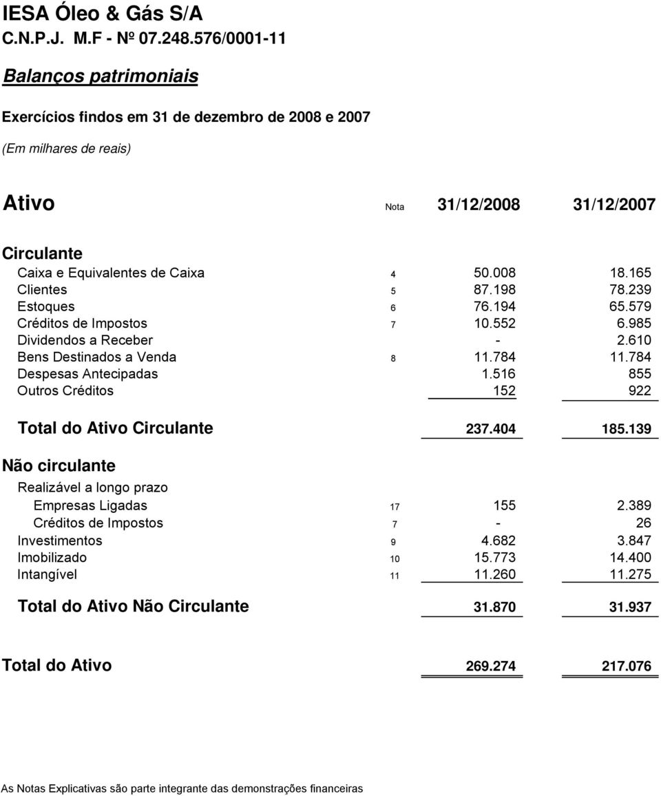 516 855 Outros Créditos 152 922 Total do Ativo Circulante 237.404 185.139 Não circulante Realizável a longo prazo Empresas Ligadas 17 155 2.389 Créditos de Impostos 7-26 Investimentos 9 4.