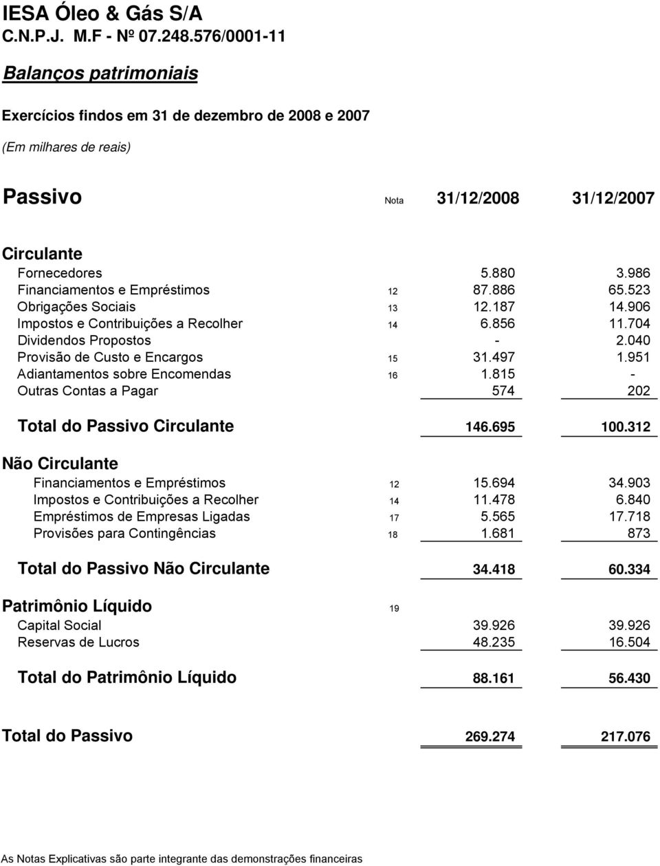 951 Adiantamentos sobre Encomendas 16 1.815 - Outras Contas a Pagar 574 202 Total do Passivo Circulante 146.695 100.312 Não Circulante Financiamentos e Empréstimos 12 15.694 34.