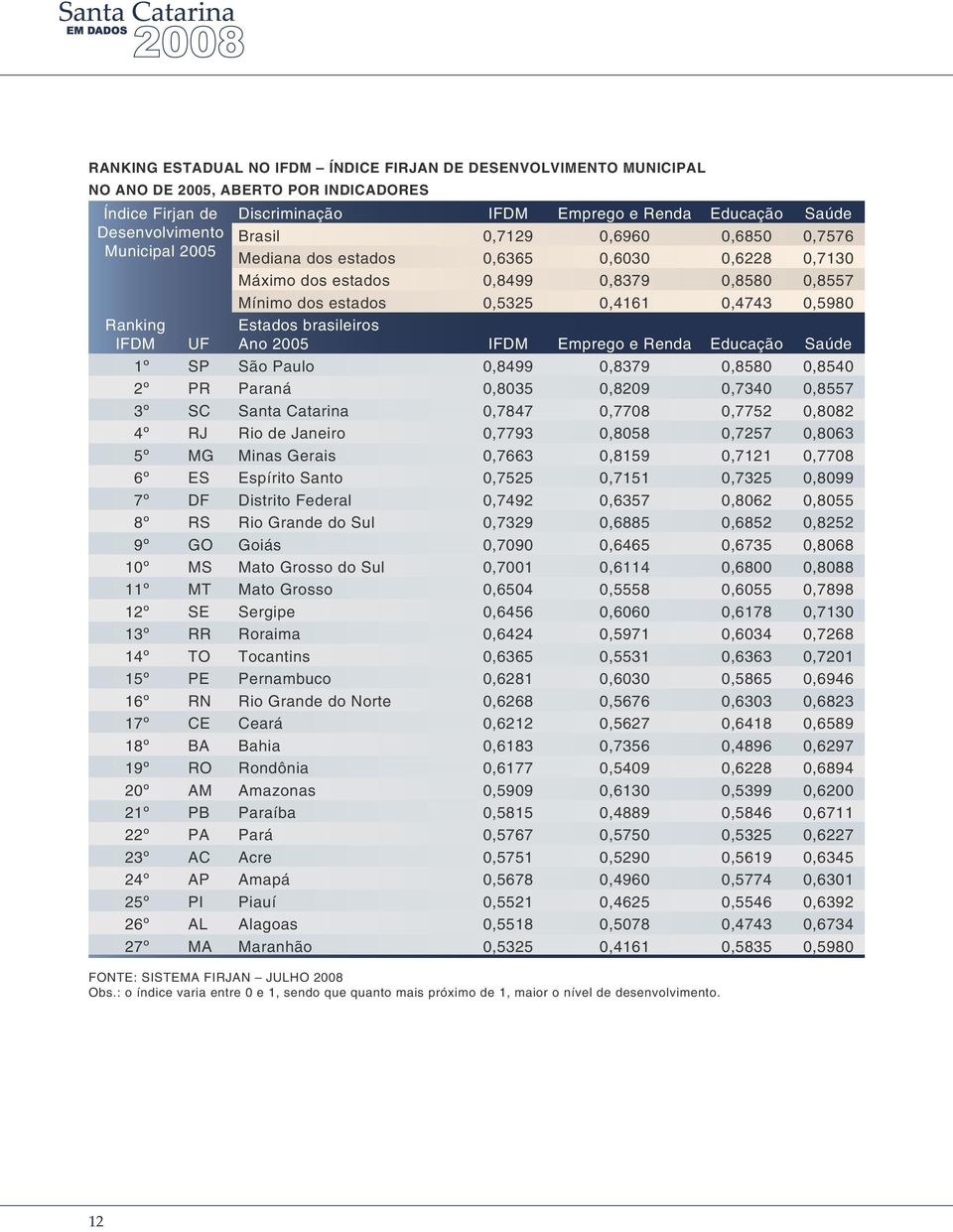 Estados brasileiros Ano 2005 IFDM Emprego e Renda Educação Saúde 1º SP São Paulo 0,8499 0,8379 0,8580 0,8540 2º PR Paraná 0,8035 0,8209 0,7340 0,8557 3º SC Santa Catarina 0,7847 0,7708 0,7752 0,8082