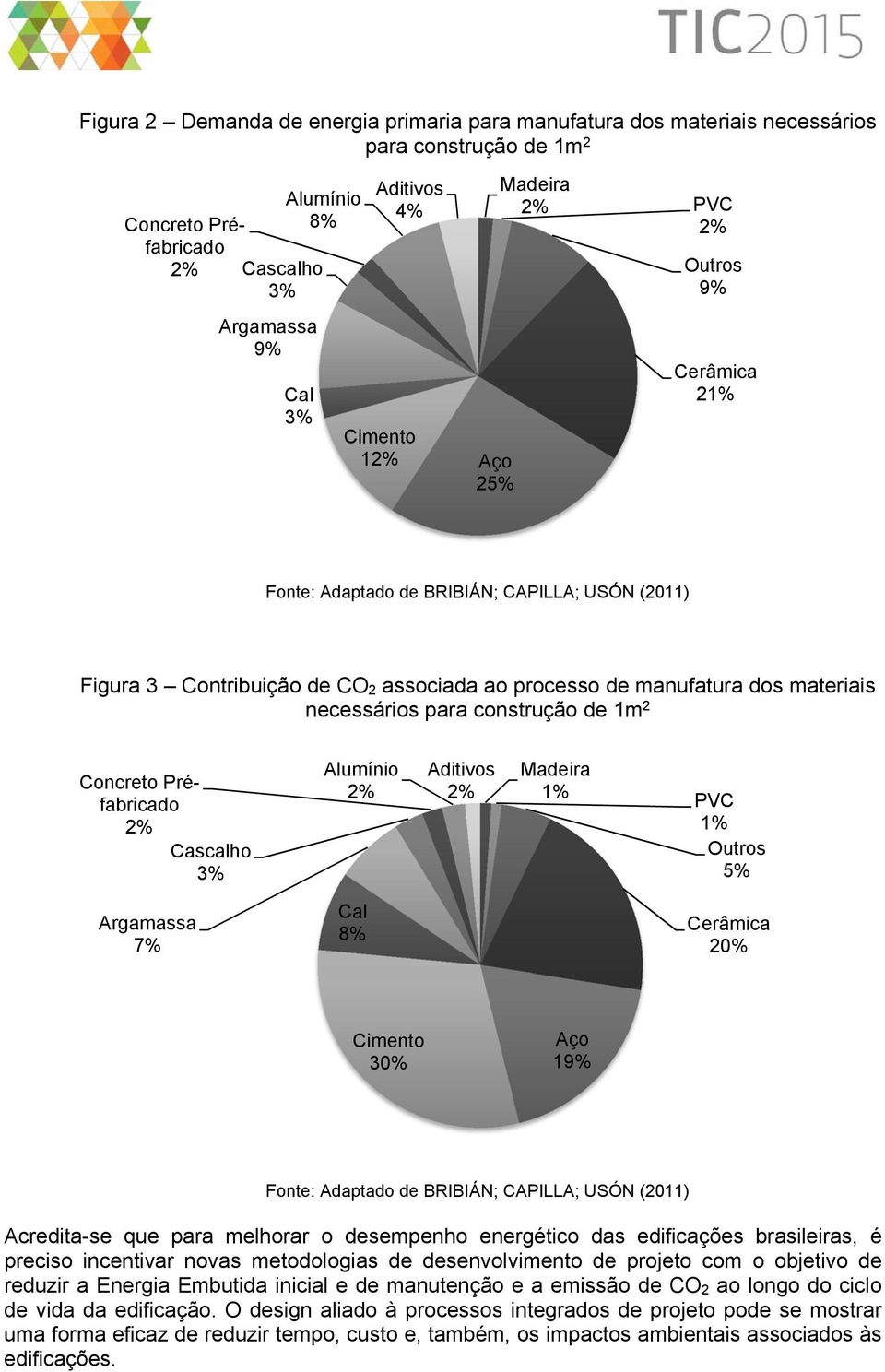 construção de 1m 2 Concreto Préfabricado 2% Cascalho 3% Alumínio 2% Aditivos 2% Madeira 1% PVC 1% Outros 5% Argamassa 7% Cal 8% Cerâmica 20% Cimento 30% Aço 19% Fonte: Adaptado de BRIBIÁN; CAPILLA;