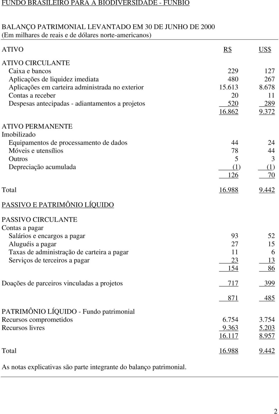 372 ATIVO PERMANENTE Imobilizado Equipamentos de processamento de dados 44 24 Móveis e utensílios 78 44 Outros 5 3 Depreciação acumulada (1) (1) 126 70 Total 16.988 9.