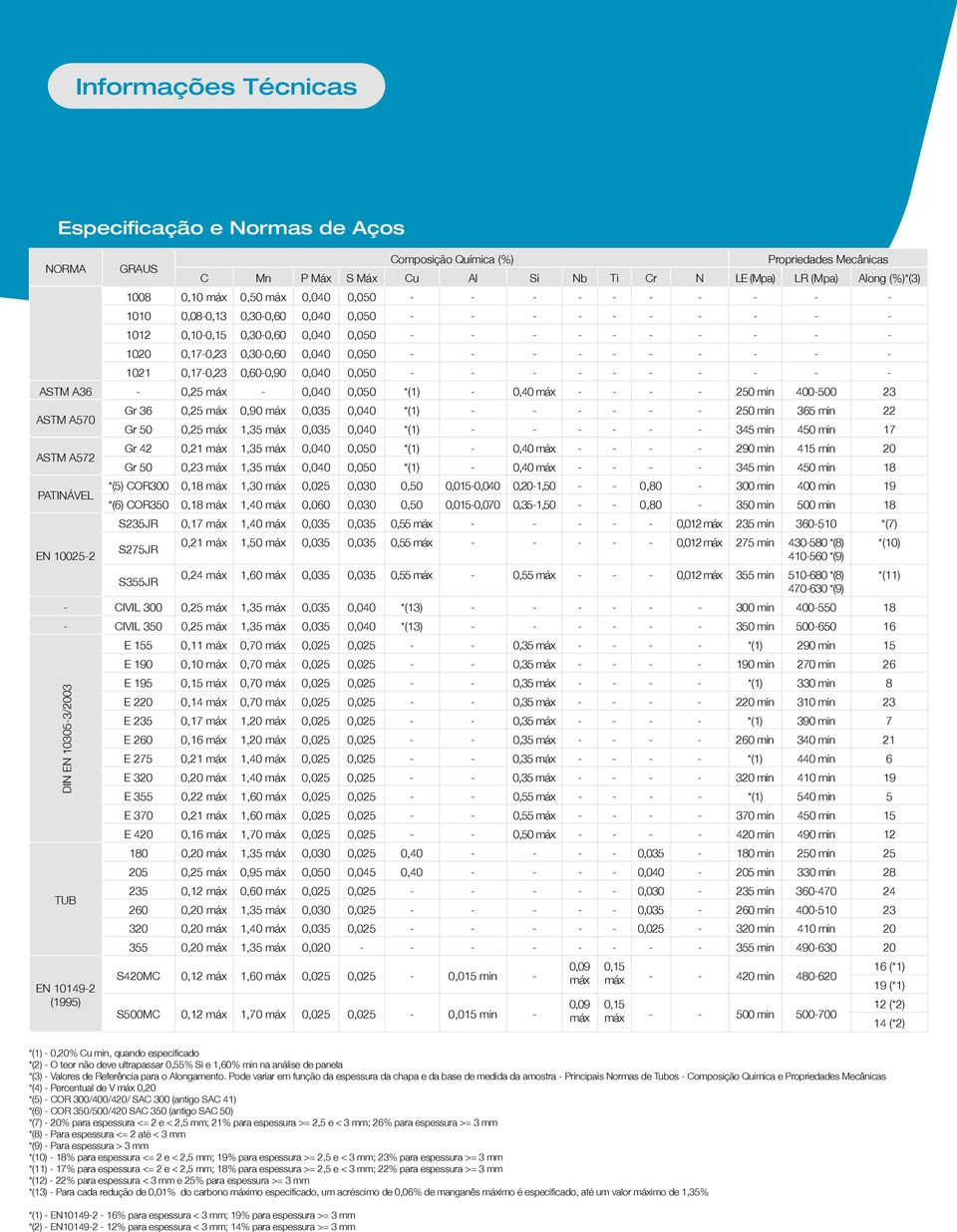 - - - - 1021 0,17-0,23 0,60-0,90 0,040 0,050 - - - - - - - - - - ASTM A36-0,25 máx - 0,040 0,050 *(1) - 0,40 máx - - - - 250 min 400-500 23 ASTM A570 Gr 36 0,25 máx 0,90 máx 0,035 0,040 *(1) - - - -