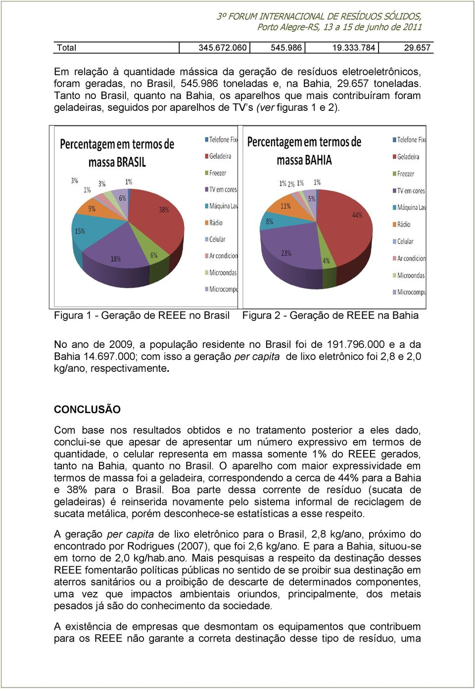 Figura 1 - Geração de REEE no Brasil Figura 2 - Geração de REEE na Bahia No ano de 2009, a população residente no Brasil foi de 191.796.000 e a da Bahia 14.697.