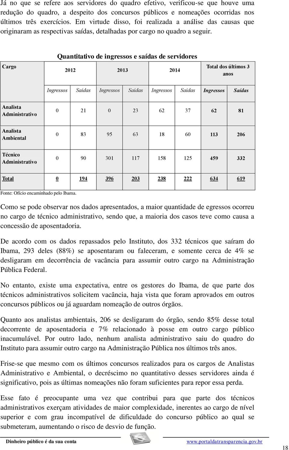 Cargo Quantitativo de ingressos e saídas de servidores 2012 2013 2014 Total dos últimos 3 anos Ingressos Saídas Ingressos Saídas Ingressos Saídas Ingressos Saídas Analista Administrativo 0 21 0 23 62