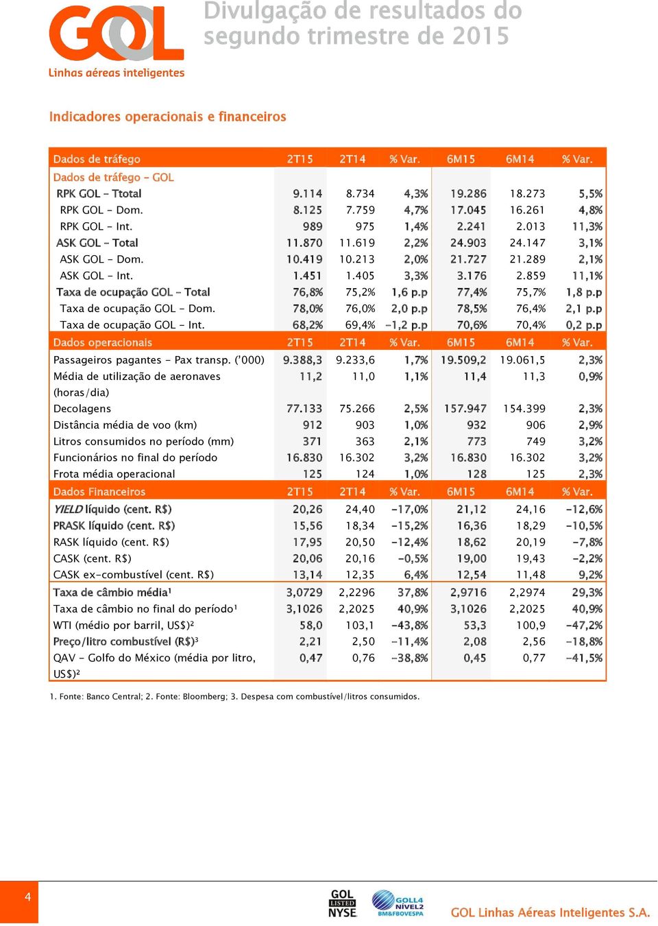 405 3,3% 3.176 2.859 11,1% Taxa de ocupação GOL Total 76,8% 75,2% 1,6 p.p 77,4% 75,7% 1,8 p.p Taxa de ocupação GOL - Dom. 78,0% 76,0% 2,0 p.p 78,5% 76,4% 2,1 p.p Taxa de ocupação GOL - Int.