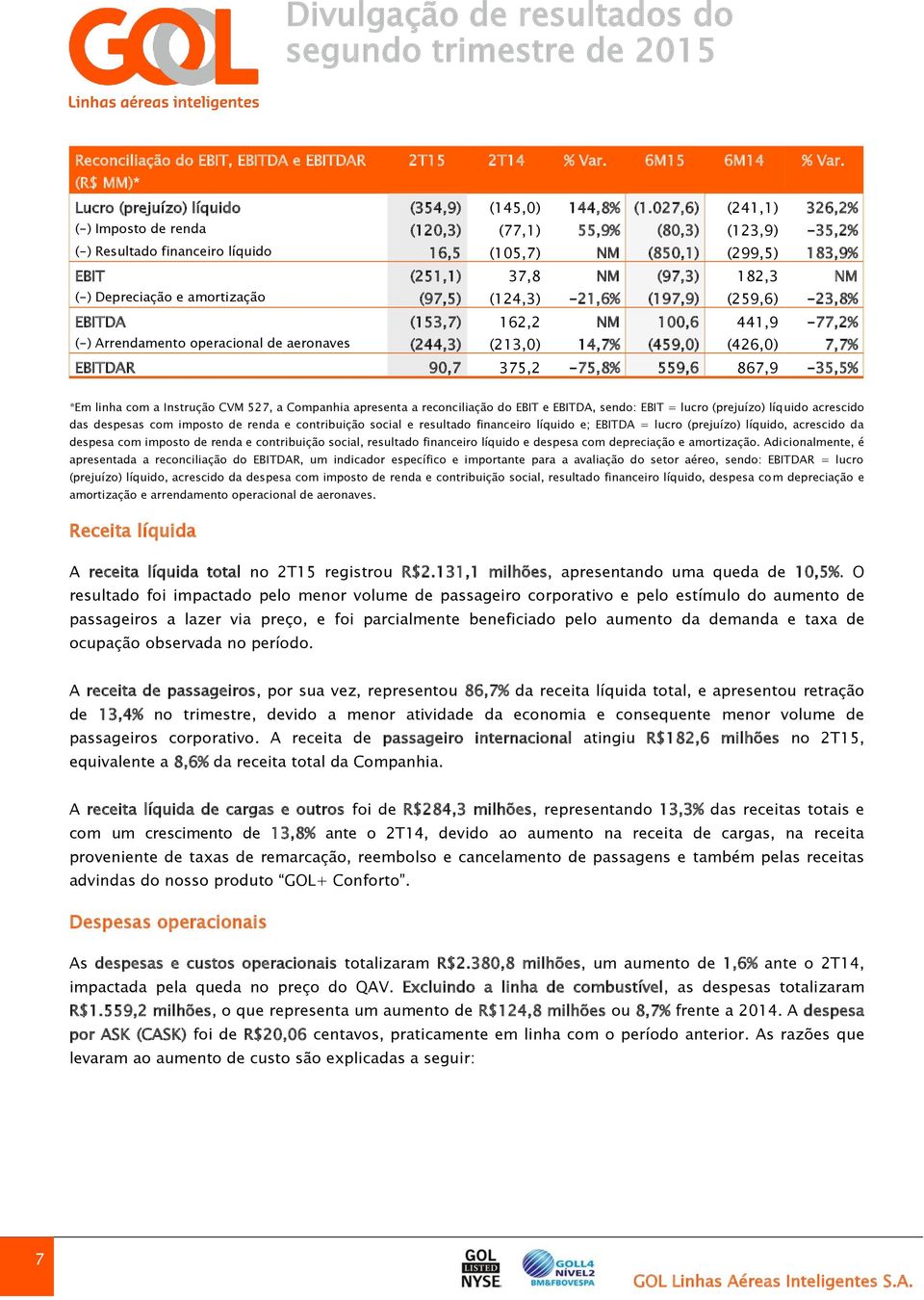 Depreciação e amortização (97,5) (124,3) -21,6% (197,9) (259,6) -23,8% EBITDA (153,7) 162,2 NM 100,6 441,9-77,2% (-) Arrendamento operacional de aeronaves (244,3) (213,0) 14,7% (459,0) (426,0) 7,7%