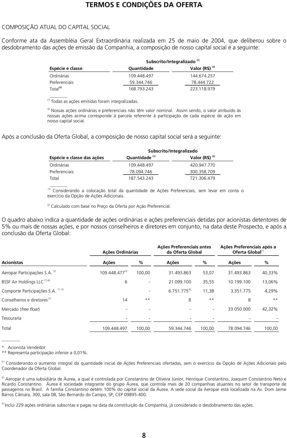 746 78.444.722 Total (1) 168.793.243 223.118.979 Todas as ações emitidas foram integralizadas. (1) (2) Nossas ações ordinárias e preferenciais não têm valor nominal.