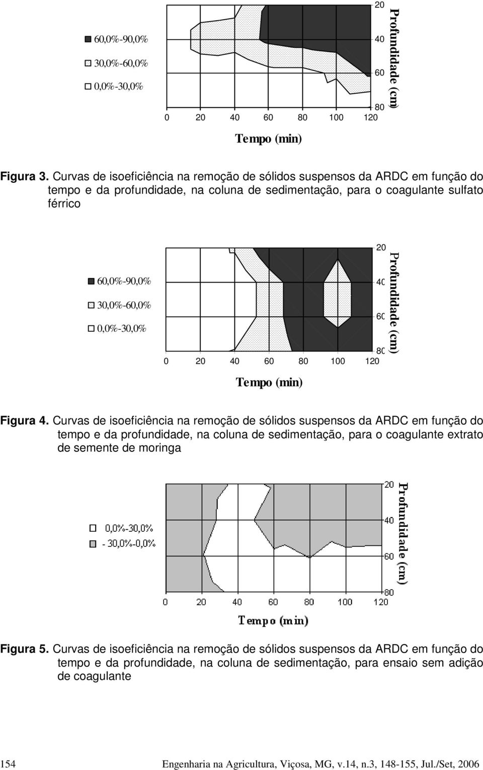 80 0 20 40 60 80 100 120 Tempo (min) 20 40 60 Profundidade (cm) Figura 4.