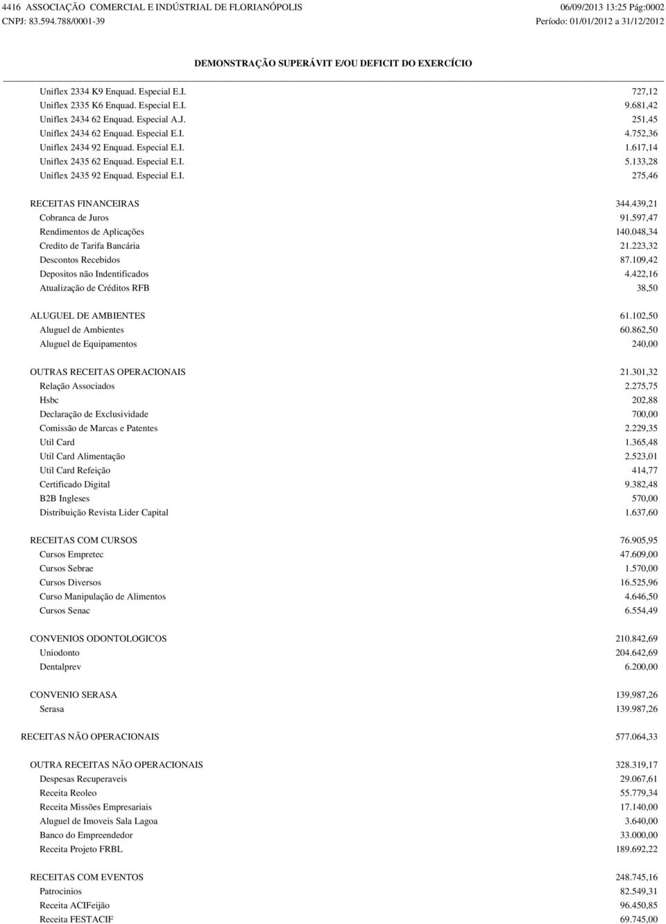 439,21 Cobranca de Juros 91.597,47 Rendimentos de Aplicações 140.048,34 Credito de Tarifa Bancária 21.223,32 Descontos Recebidos 87.109,42 Depositos não Indentificados 4.