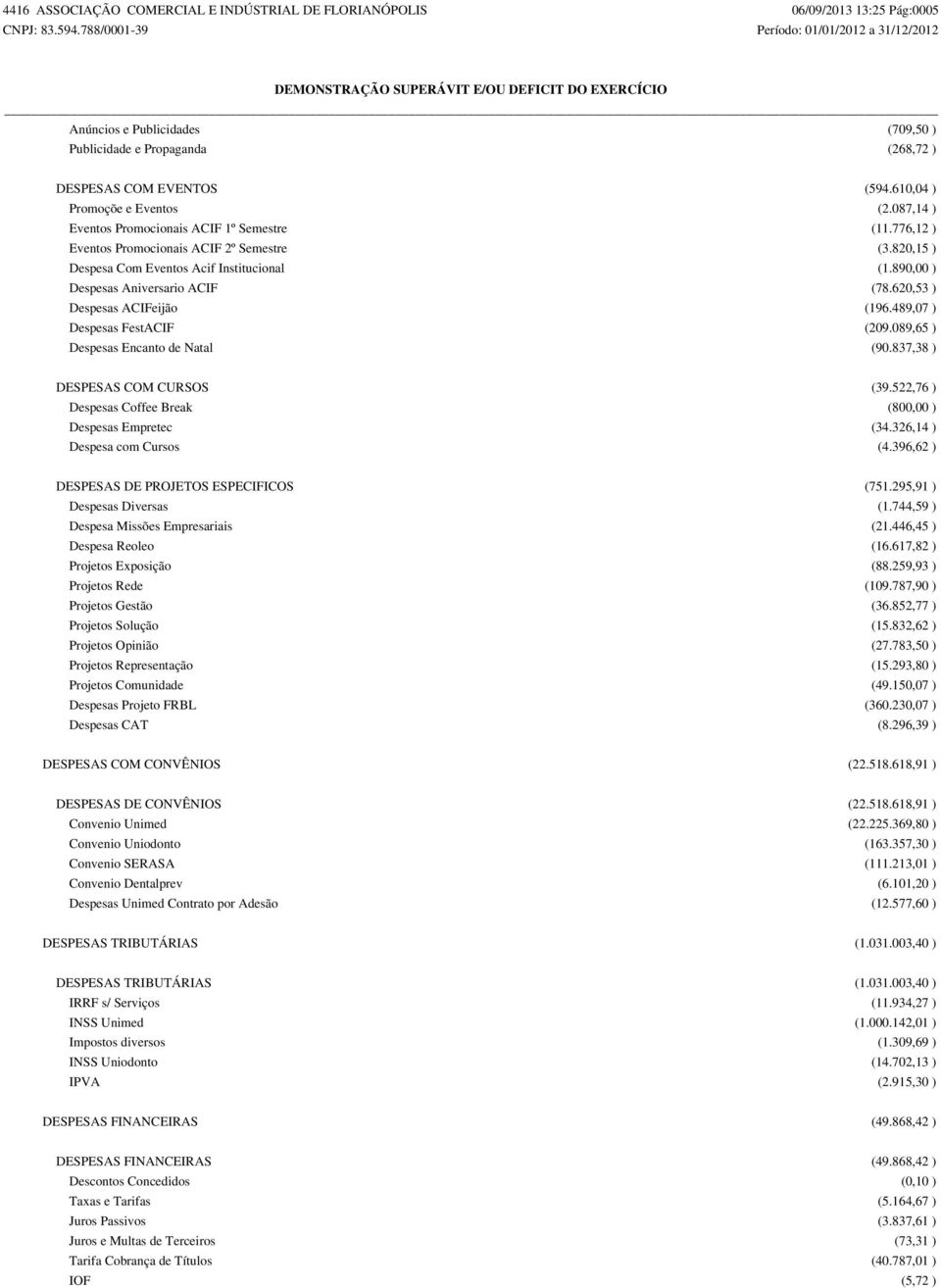 890,00 ) Despesas Aniversario ACIF (78.620,53 ) Despesas ACIFeijão (196.489,07 ) Despesas FestACIF (209.089,65 ) Despesas Encanto de Natal (90.837,38 ) DESPESAS COM CURSOS (39.