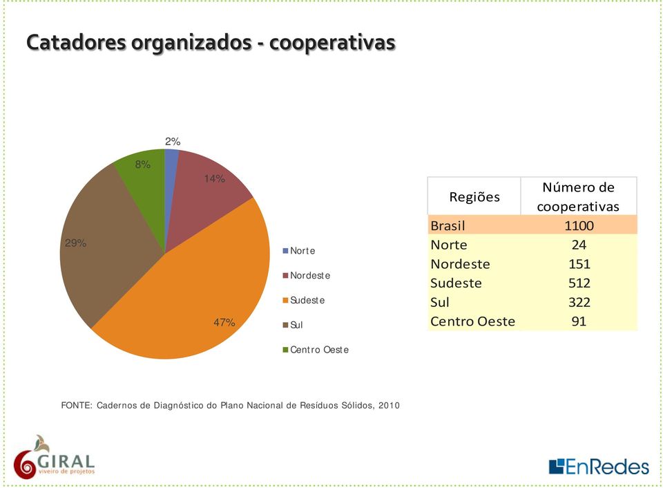 Norte 24 Nordeste 151 Sudeste 512 Sul 322 Centro Oeste 91 Centro