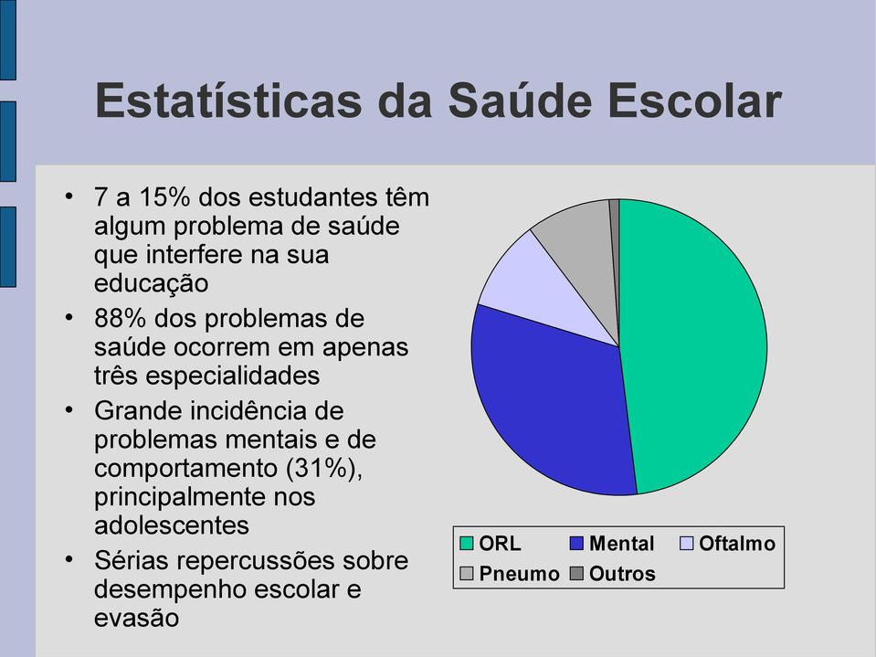 especialidades Grande incidência de problemas mentais e de comportamento (31%),