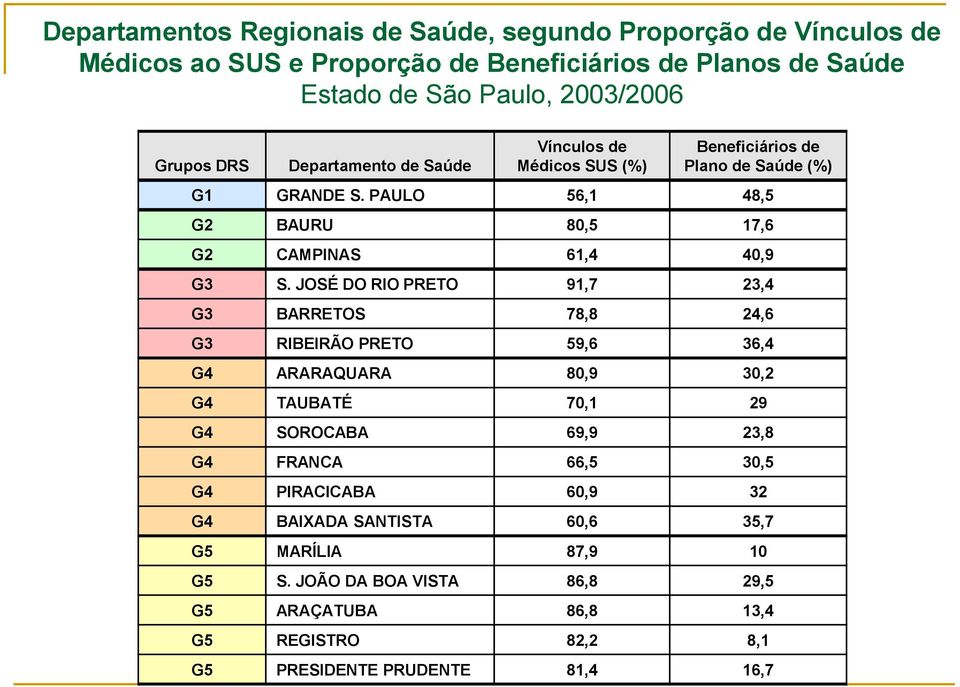 JOSÉ DO RIO PRETO 91,7 23,4 G3 BARRETOS 78,8 24,6 G3 RIBEIRÃO PRETO 59,6 36,4 G4 ARARAQUARA 80,9 30,2 G4 TAUBATÉ 70,1 29 G4 SOROCABA 69,9 23,8 G4 FRANCA 66,5 30,5 G4