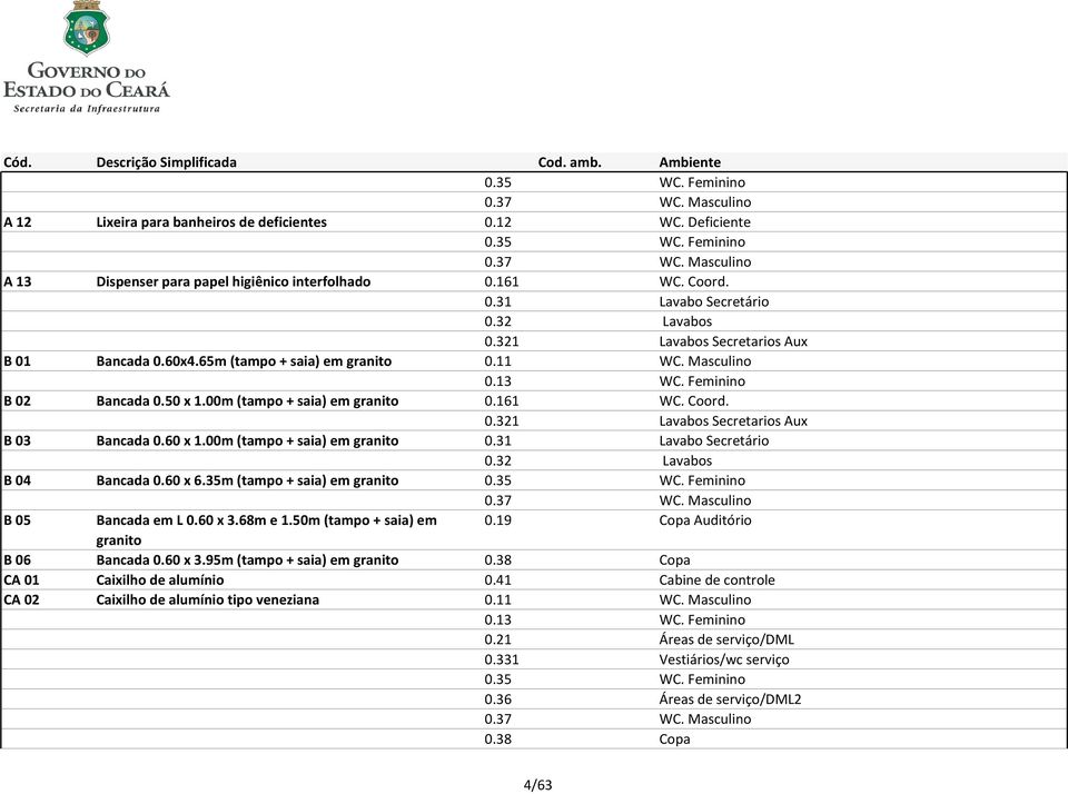 00m (tampo + saia) em granito 0.161 WC. Coord. 0.321 Lavabos Secretarios Aux B 03 Bancada 0.60 x 1.00m (tampo + saia) em granito 0.31 Lavabo Secretário 0.32 Lavabos B 04 Bancada 0.60 x 6.