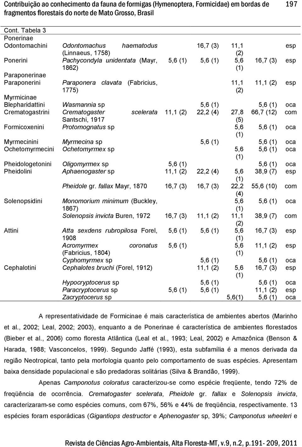 (2) 5,6 (1) 5,6 (1) 5,6 (1) 11,1 (2) esp 16,7 (3) esp 11,1 (2) esp Myrmicinae Blepharidattini Wasmannia sp 5,6 (1) 5,6 (1) oca Crematogastrini Crematogaster scelerata 11,1 (2) 22,2 (4) 27,8 66,7 (12)