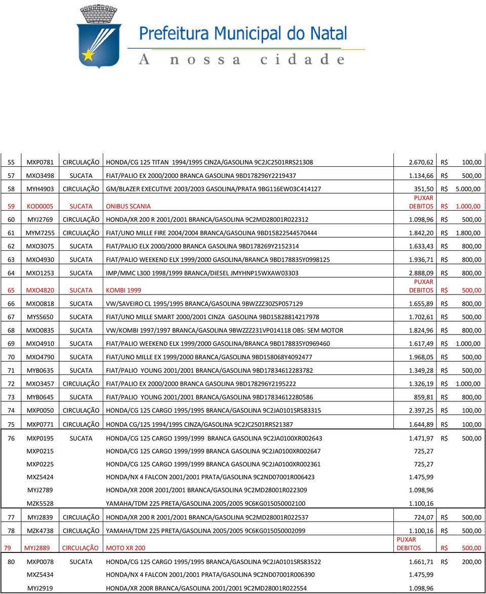 000,00 60 MYJ2769 CIRCULAÇÃO HONDA/XR 200 R 2001/2001 BRANCA/GASOLINA 9C2MD28001R022312 1.098,96 R$ 500,00 61 MYM7255 CIRCULAÇÃO FIAT/UNO MILLE FIRE 2004/2004 BRANCA/GASOLINA 9BD15822544570444 1.