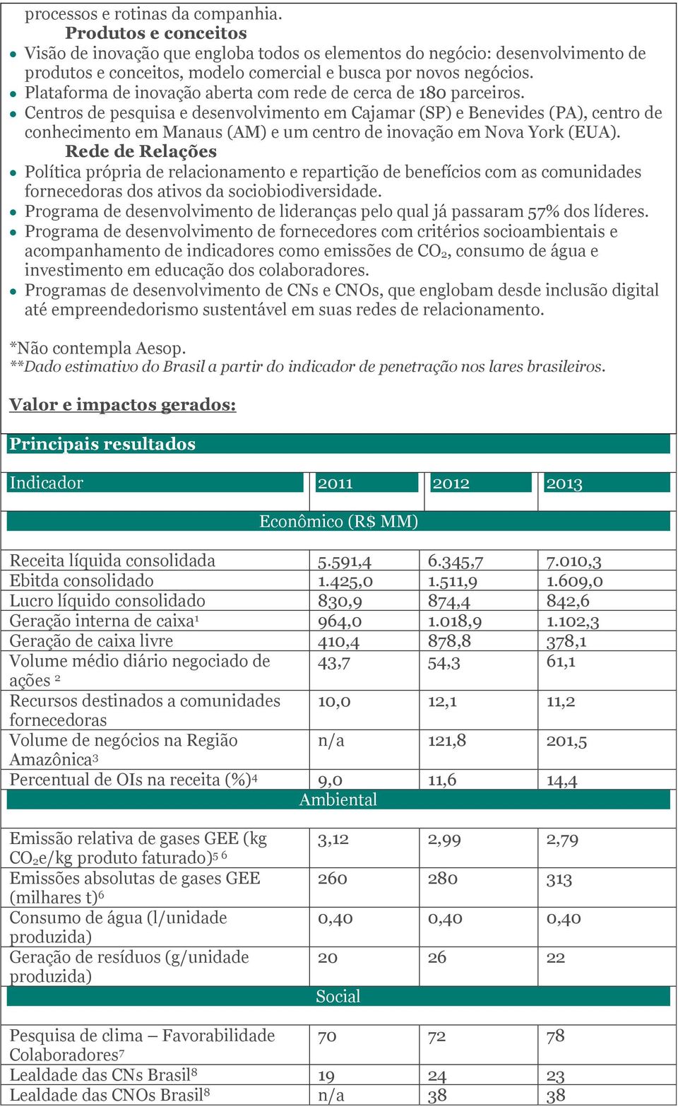 Plataforma de inovação aberta com rede de cerca de 180 parceiros.