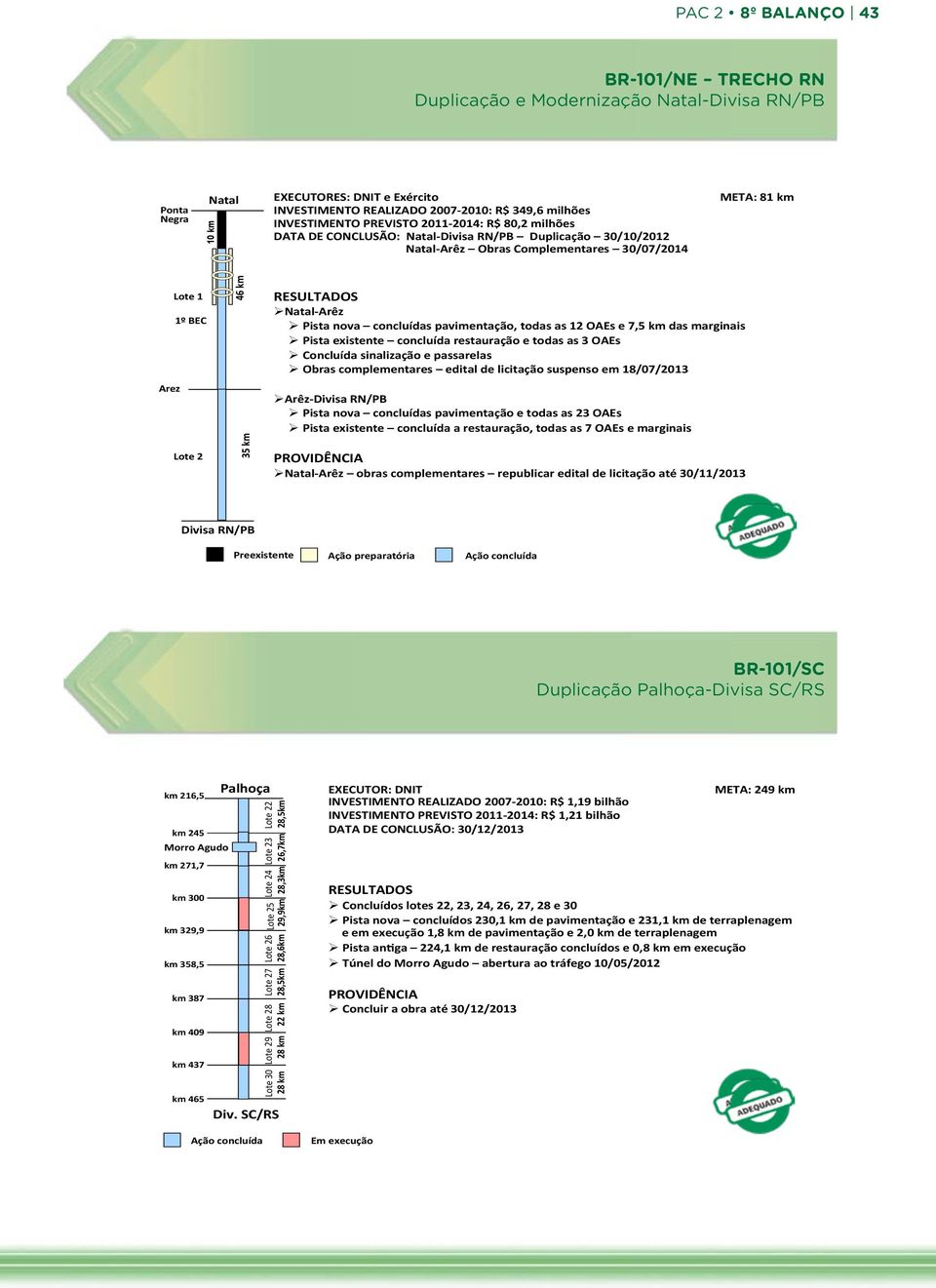 Complementares 30/07/2014 META: 81 km Lote 1 1º BEC Arez Lote 2 46 km 35 km Ø Natal- Arêz Ø Pista nova concluídas pavimentação, todas as 12 OAEs e 7,5 km das marginais Ø Pista existente concluída