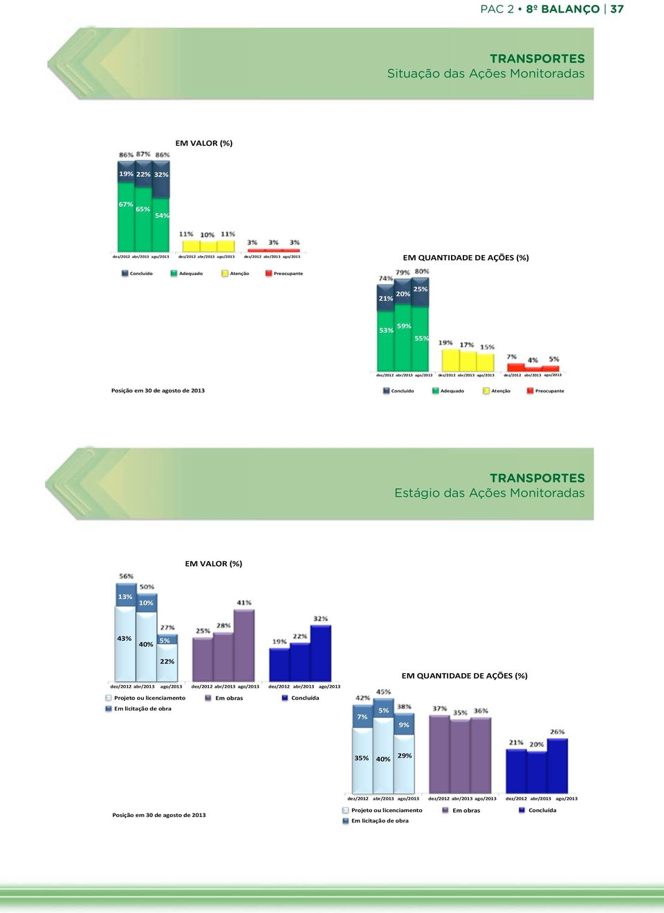 Posição em 30 de agosto de 2013 Concluído Adequado Atenção Preocupante TRANSPORTES Estágio das Ações Monitoradas TRANSPORTES Estágio das Ações Monitoradas EM VALOR (%) 13% 10% 43% 40% 5% 22% EM