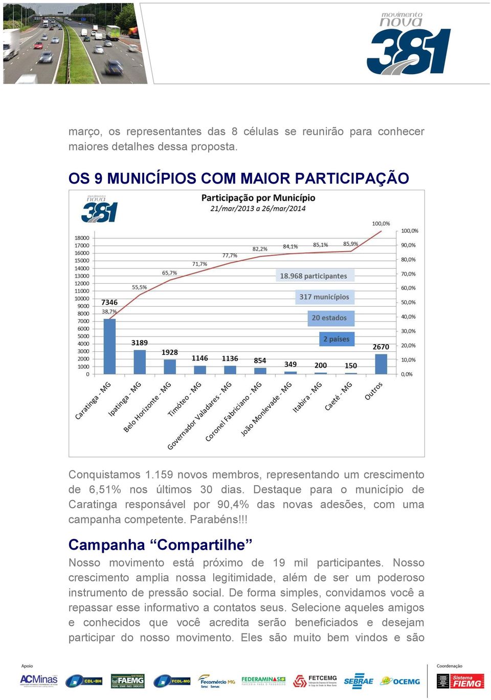 Parabéns!!! Campanha Compartilhe Nosso movimento está próximo de 19 mil participantes. Nosso crescimento amplia nossa legitimidade, além de ser um poderoso instrumento de pressão social.