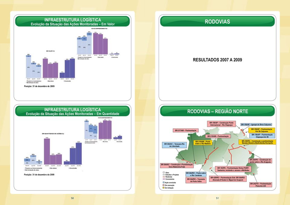 56-Calçoene BR-156/AP Pavimentação Oiapoque-km 56 BR-364/AC Tarauacá-Rio da Liberdade BR-319/AM Ponte sobre o Rio Madeira BR-230/PA Construção e pavimentação Marabá-Altamira-Medicilândia-Rurópolis