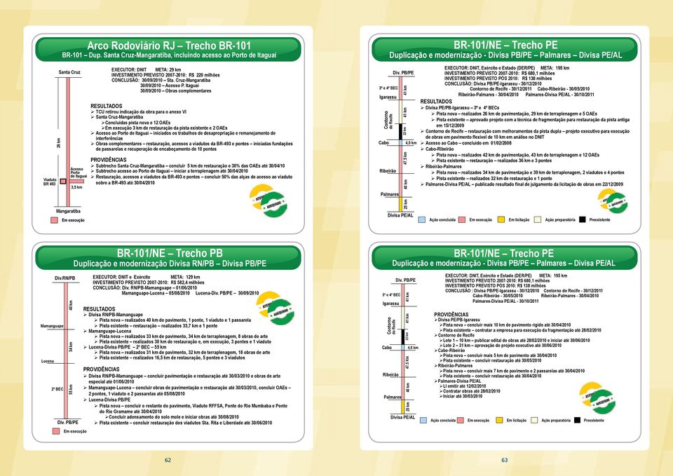 3,5 km Mangaratiba EXECUTOR: DNIT META: 29 km INVESTIMENTO PREVISTO 2007-2010: R$ 220 milhões CONCLUSÃO: 30/09/2010 Sta. Cruz-Mangaratiba 30/09/2010 Acesso P. Itaguaí 30/09/2010 s complementares!