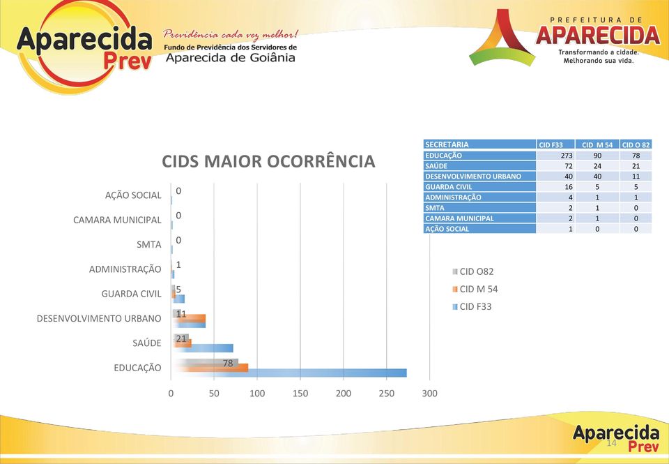 ADMINISTRAÇÃO 4 1 1 SMTA 2 1 0 CAMARA MUNICIPAL 2 1 0 AÇÃO SOCIAL 1 0 0 ADMINISTRAÇÃO GUARDA