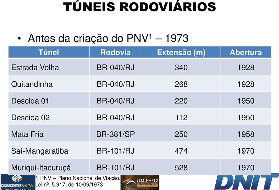 1950 Descida 02 BR-040/RJ 112 1950 Mata Fria BR-381/SP 250 1958 Saí-Mangaratiba BR-101/RJ