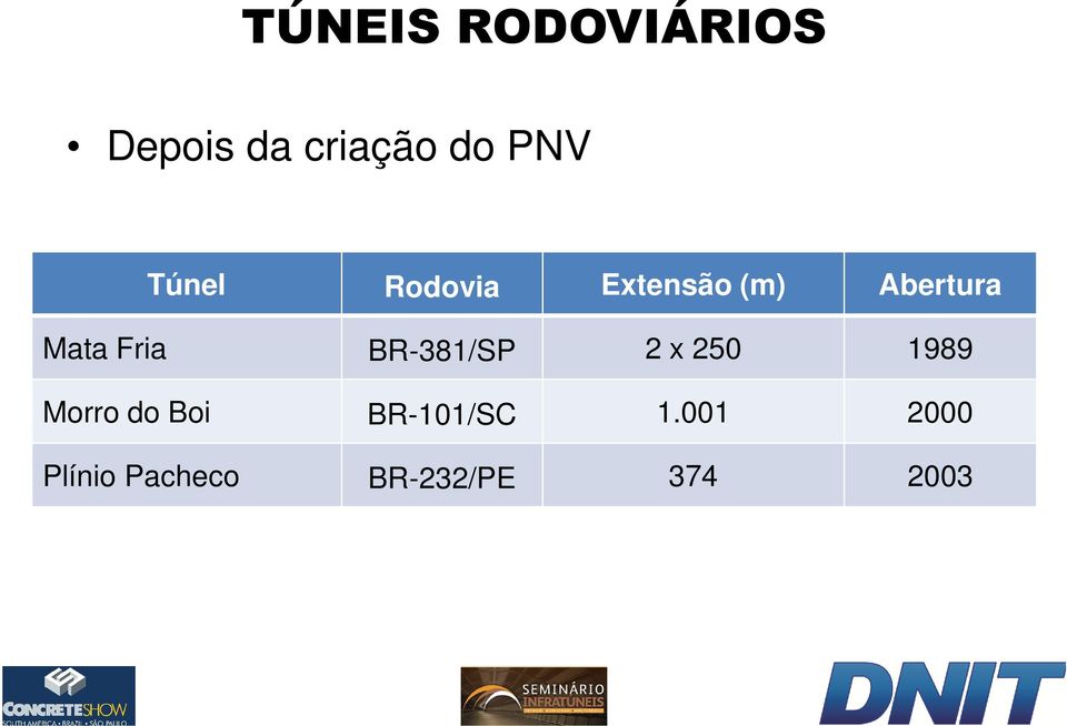 Fria BR-381/SP 2 x 250 1989 Morro do Boi