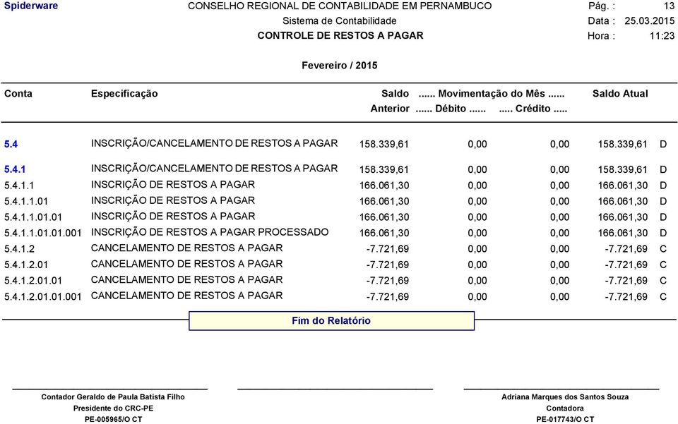 061,30 0,00 0,00 166.061,30 D 5.4.1.2 CANCELAMENTO DE RESTOS A PAGAR -7.721,69 0,00 0,00-7.721,69 C 5.4.1.2.01 CANCELAMENTO DE RESTOS A PAGAR -7.721,69 0,00 0,00-7.721,69 C 5.4.1.2.01.01 CANCELAMENTO DE RESTOS A PAGAR -7.721,69 0,00 0,00-7.721,69 C 5.4.1.2.01.01.001 CANCELAMENTO DE RESTOS A PAGAR -7.