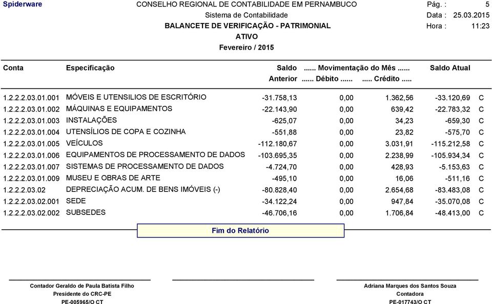 695,35 0,00 2.238,99-105.934,34 C 1.2.2.2.03.01.007 SISTEMAS DE PROCESSAMENTO DE DADOS -4.724,70 0,00 428,93-5.153,63 C 1.2.2.2.03.01.009 MUSEU E OBRAS DE ARTE -495,10 0,00 16,06-511,16 C 1.2.2.2.03.02 DEPRECIAÇÃO ACUM.