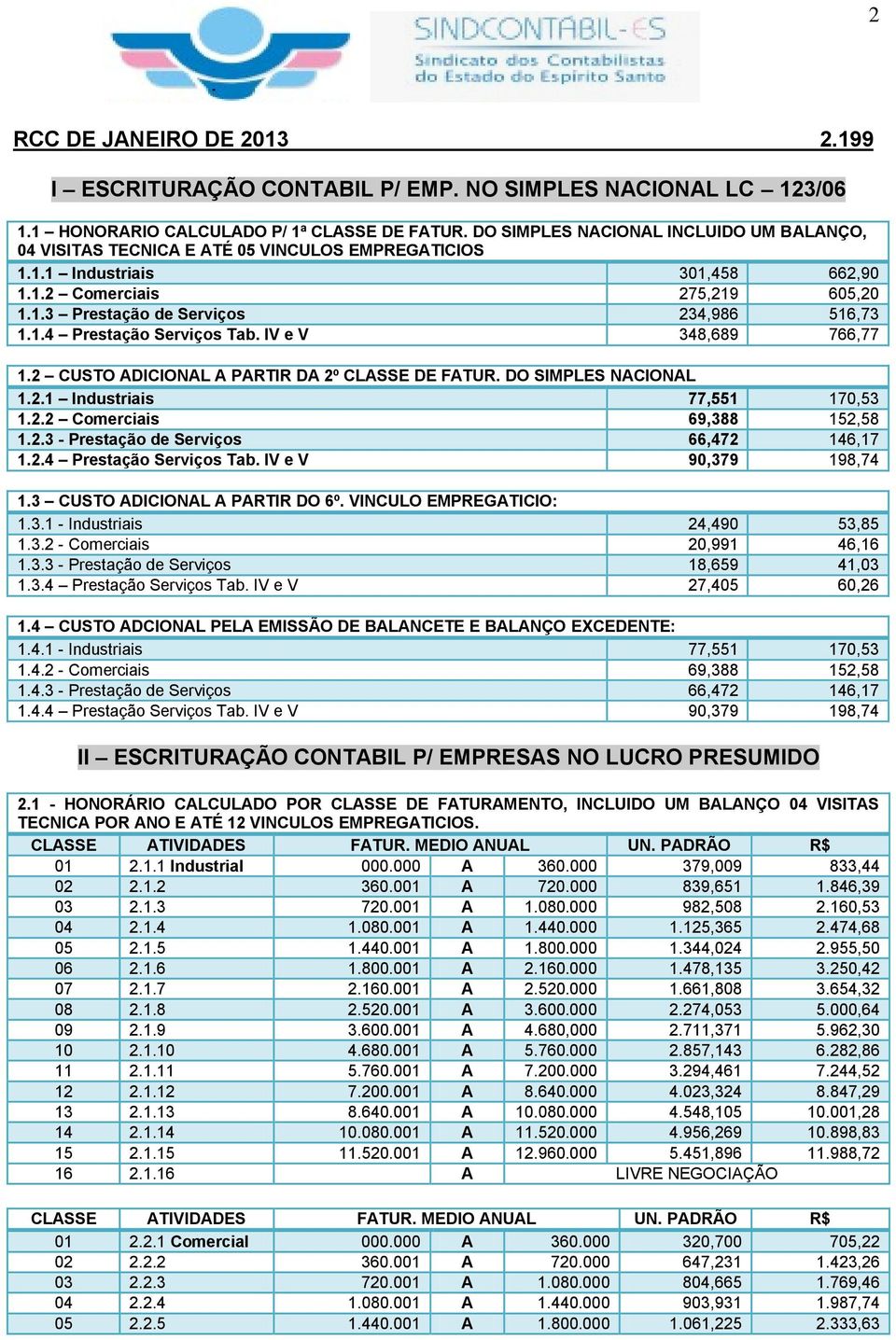 1.4 Prestação Serviços Tab. IV e V 348,689 766,77 1.2 CUSTO ADICIONAL A PARTIR DA 2º CLASSE DE FATUR. DO SIMPLES NACIONAL 1.2.1 Industriais 77,551 170,53 1.2.2 Comerciais 69,388 152,58 1.2.3 - Prestação de Serviços 66,472 146,17 1.