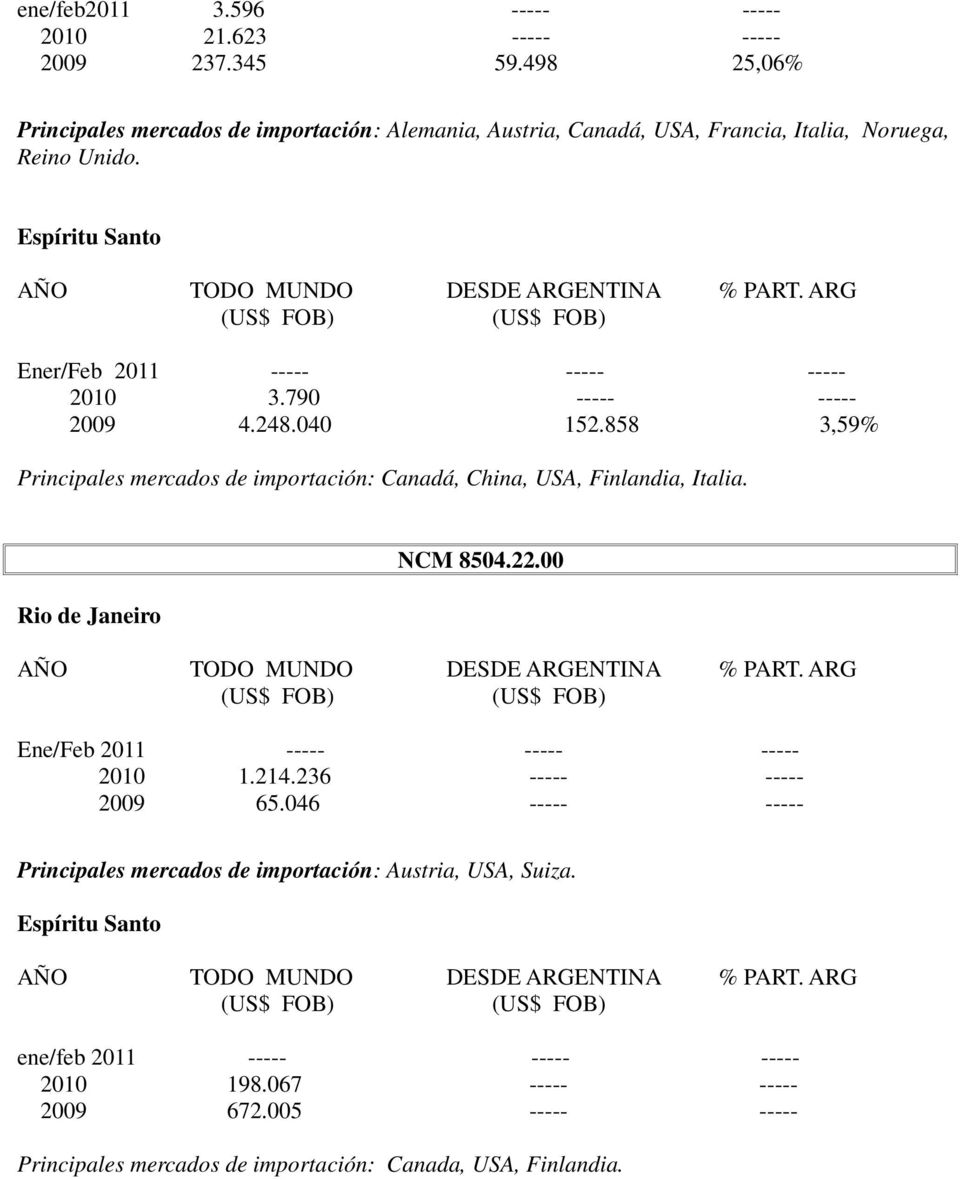 790 ----- ----- 2009 4.248.040 152.858 3,59% Principales mercados de importación: Canadá, China, USA, Finlandia, Italia. NCM 8504.22.