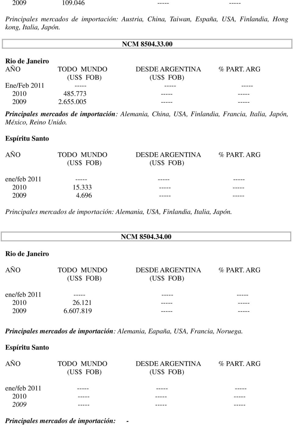 333 ----- ----- 2009 4.696 ----- ----- Principales mercados de importación: Alemania, USA, Finlandia, Italia, Japón. NCM 8504.34.00 ene/feb 2011 ----- ----- ----- 2010 26.121 ----- ----- 2009 6.607.