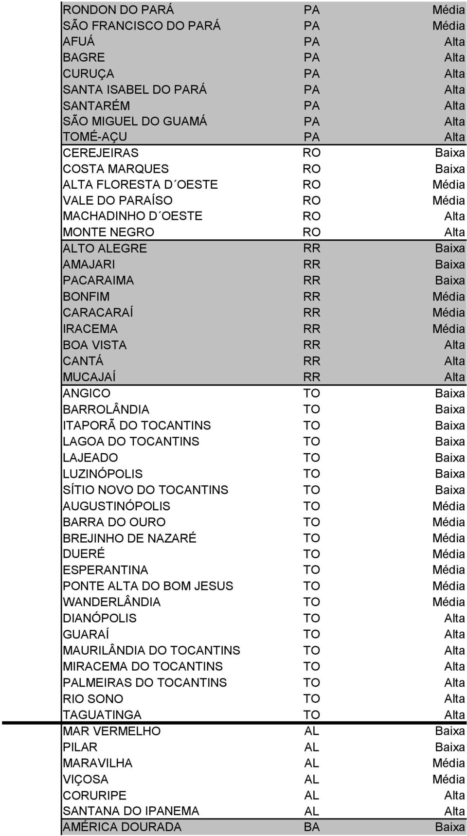 Baixa BONFIM RR Média CARACARAÍ RR Média IRACEMA RR Média BOA VISTA RR Alta CANTÁ RR Alta MUCAJAÍ RR Alta ANGICO TO Baixa BARROLÂNDIA TO Baixa ITAPORÃ DO TOCANTINS TO Baixa LAGOA DO TOCANTINS TO