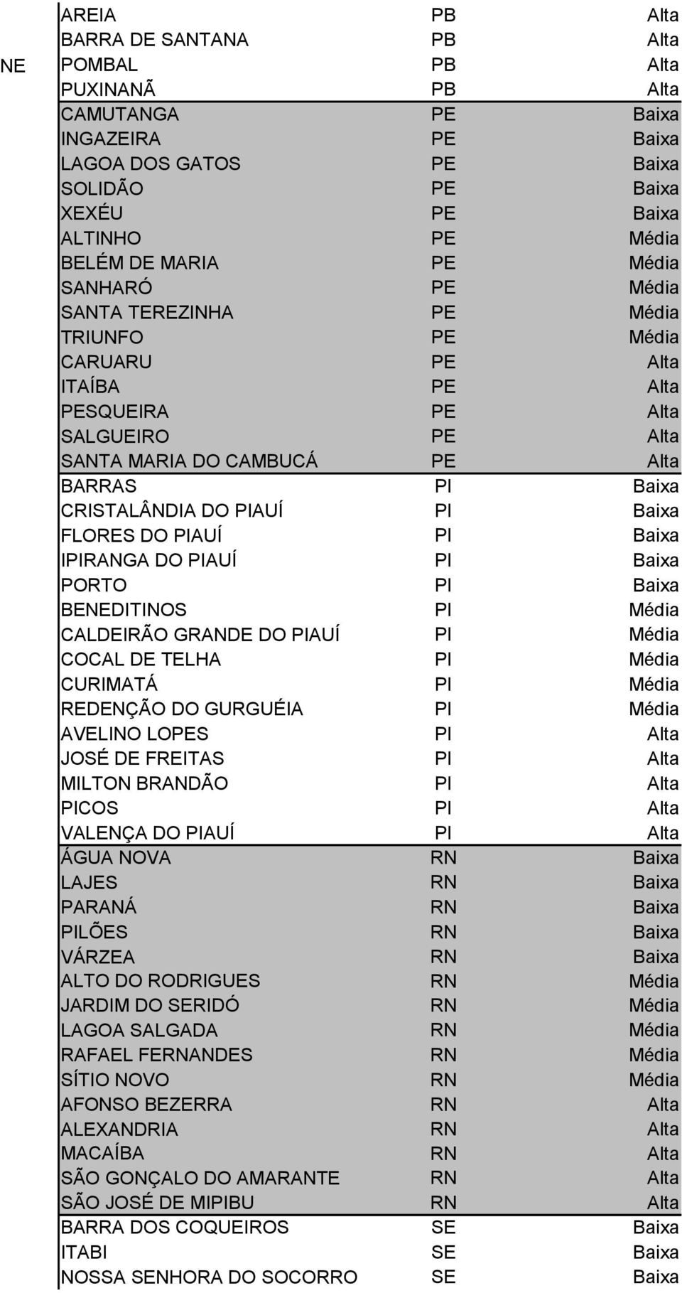 CRISTALÂNDIA DO PIAUÍ PI Baixa FLORES DO PIAUÍ PI Baixa IPIRANGA DO PIAUÍ PI Baixa PORTO PI Baixa BENEDITINOS PI Média CALDEIRÃO GRANDE DO PIAUÍ PI Média COCAL DE TELHA PI Média CURIMATÁ PI Média