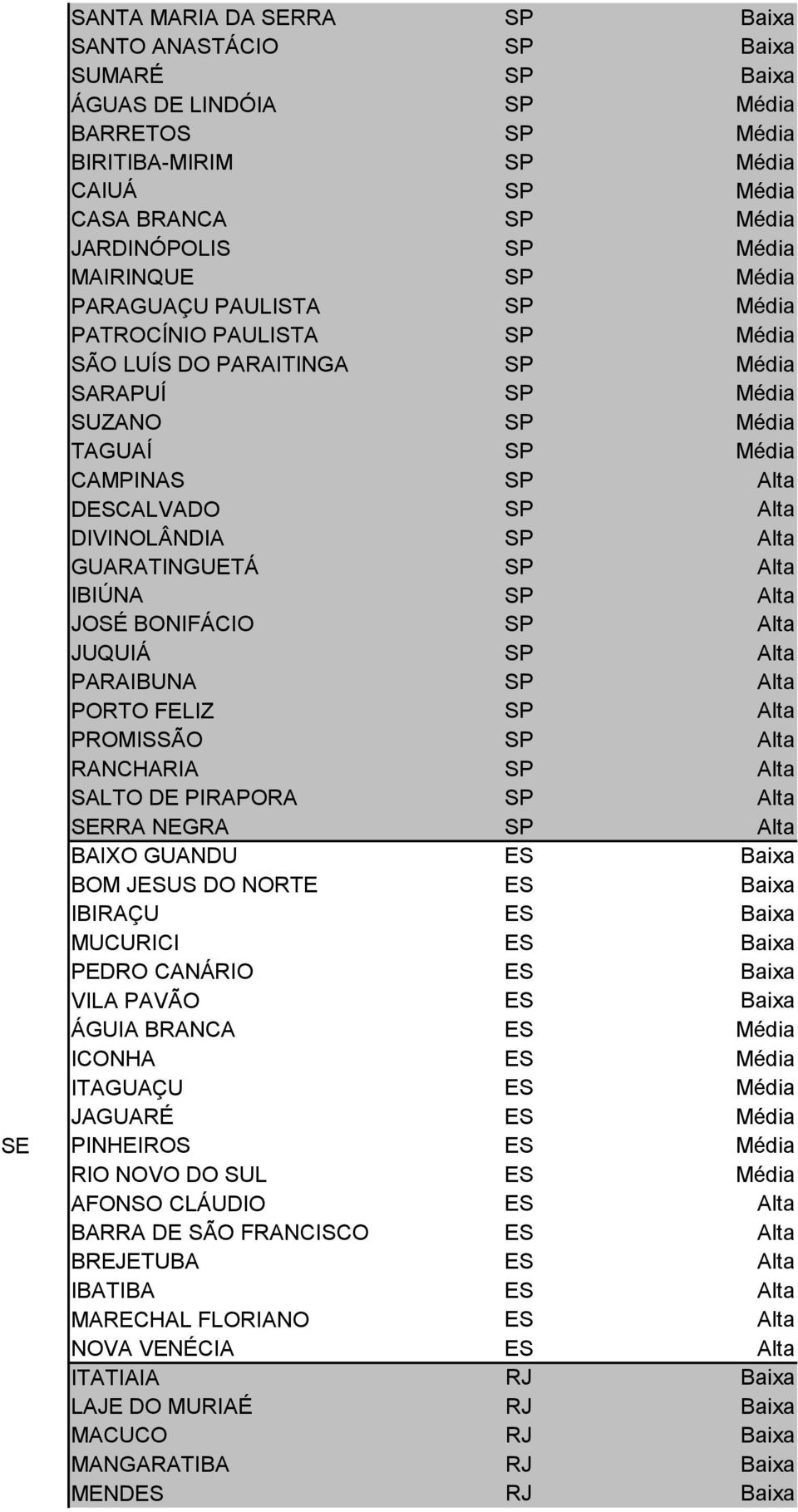 DIVINOLÂNDIA SP Alta GUARATINGUETÁ SP Alta IBIÚNA SP Alta JOSÉ BONIFÁCIO SP Alta JUQUIÁ SP Alta PARAIBUNA SP Alta PORTO FELIZ SP Alta PROMISSÃO SP Alta RANCHARIA SP Alta SALTO DE PIRAPORA SP Alta