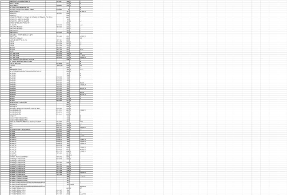 ABERTOS-RELIGIÃO 1987 32 1,2 HORMON E RESEARCH FEBRUARY 2006 HU REVISTA 0103-3123 2005 31 1,2,3 HUMAN RIGHTS BRIEF 1533-6808 2006 14 1 HUMAN RIGHTS BRIEF 2007 14 2 HUMANIDADES 1984 2 6 HUMANIDADES