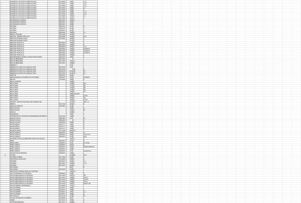 9 1,2,3 MATEMÁTICA APLICADA E COMPUTACIONAL 0101-8205 1991 10 1,3 MATEMÁTICA APLICADA E COMPUTACIONAL 0101-8205 1992 11 3 MATERNIDADE E INFÂNCIA 0025-5491 1963 3,4 MATERNIDADE E INFÂNCIA 0025-5491