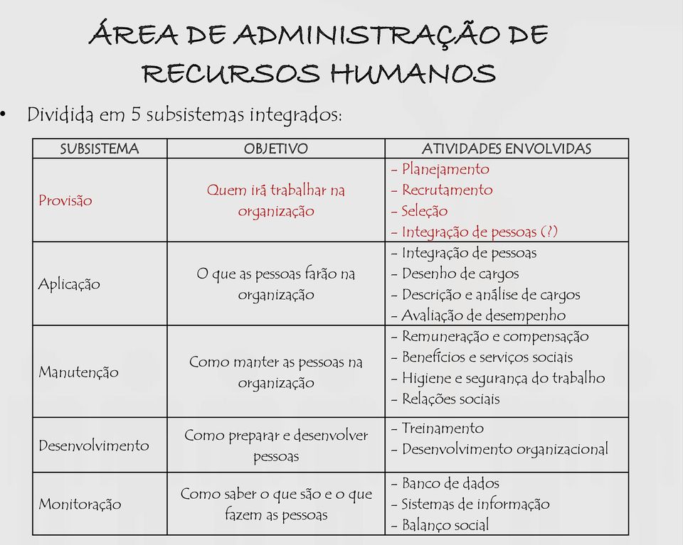 ) Aplicação Manutenção O que as pessoas farão na organização Como manter as pessoas na organização - Integração de pessoas - Desenho de cargos - Descrição e análise de cargos -