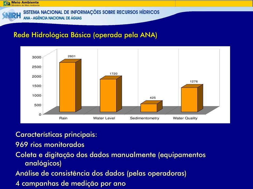 969 rios monitorados Coleta e digitação dos dados manualmente (equipamentos