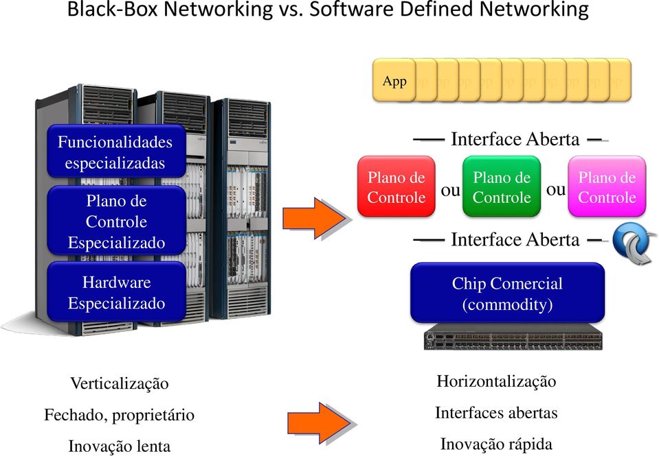 de Controle Especializado Hardware Especializado Plano de Interface Aberta Plano de Controle