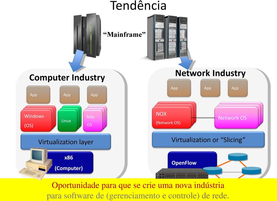 OS) Controller Controller Network 22 OS Virtualization layer x86 (Computer) Virtualization or Slicing