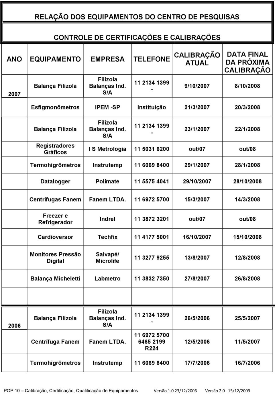 S/A 23/1/2007 22/1/2008 I S Metrologia 11 5031 6200 out/07 out/08 Termohigrômetros Instrutemp 11 6069 8400 29/1/2007 28/1/2008 Datalogger Polimate 11 5575 4041 29/10/2007 28/10/2008 Centrífugas Fanem